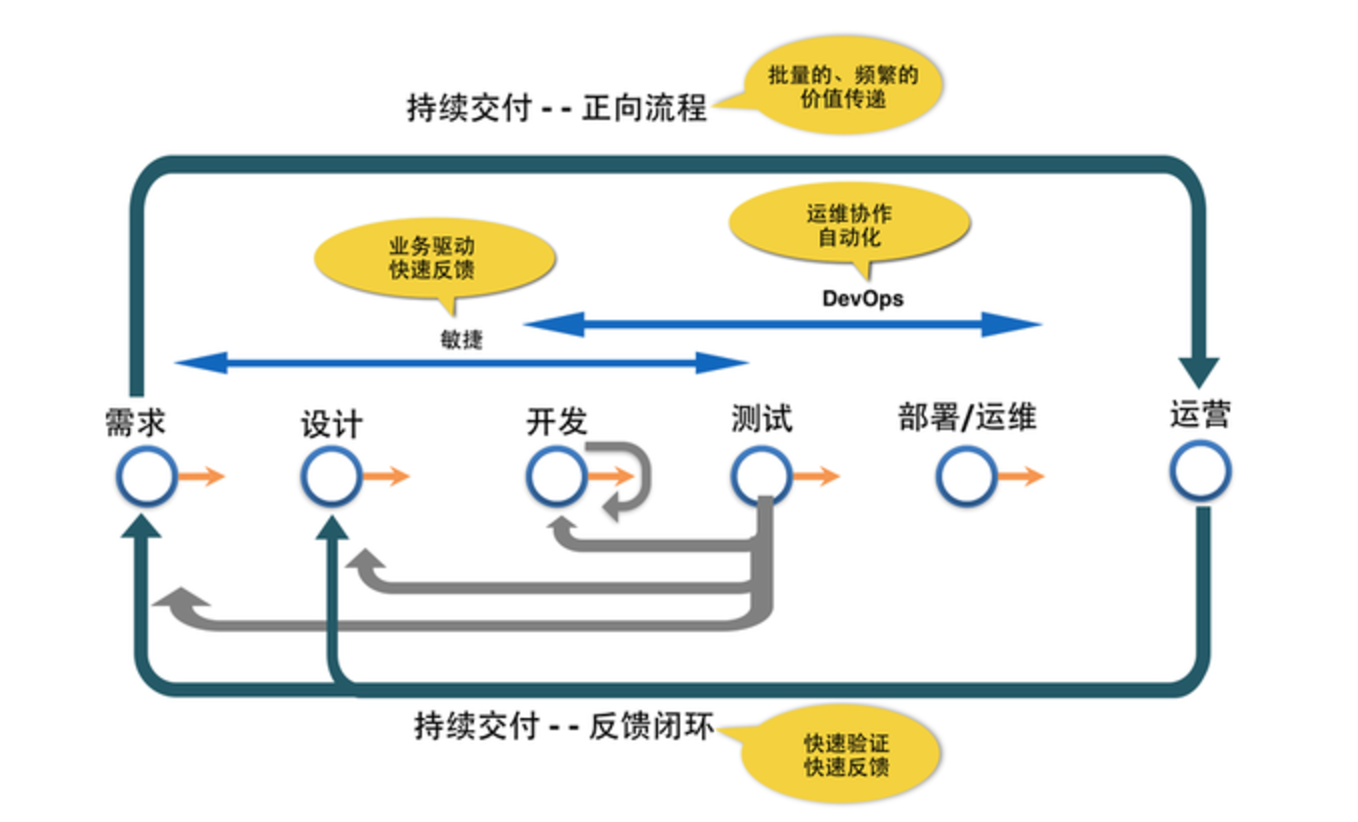 持续交付